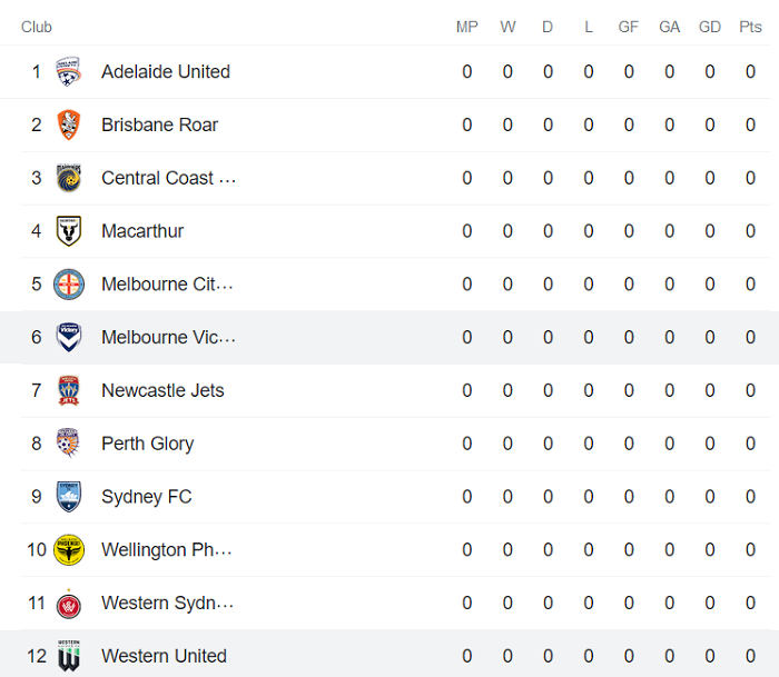 Soi kèo phạt góc Western United vs Melbourne Victory, 15h45 ngày 20/11 - Ảnh 4