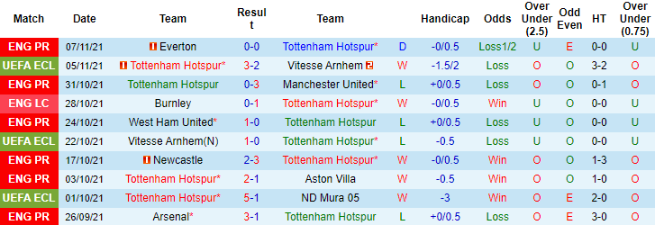 Vẹt tiên tri dự đoán Tottenham vs Leeds, 23h30 ngày 21/11 - Ảnh 1