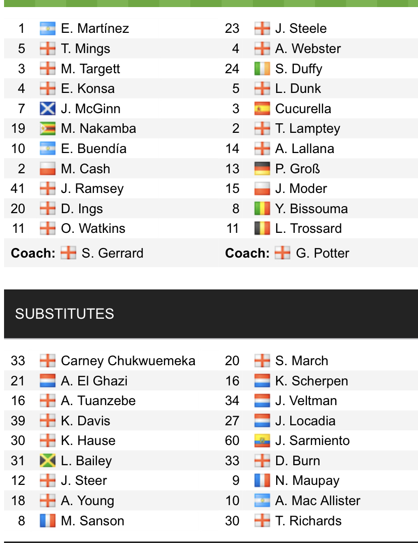 Đội hình ra sân chính thức Aston Villa vs Brighton, 22h ngày 20/11 (cập nhật) - Ảnh 1