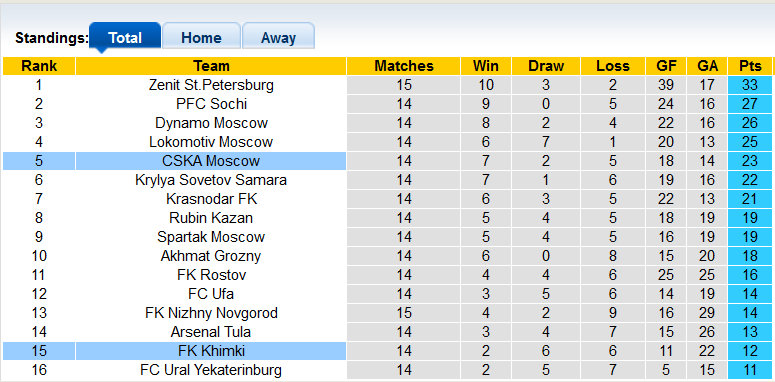 Nhận định, soi kèo CSKA Moscow vs Khimki, 18h ngày 21/11 - Ảnh 4