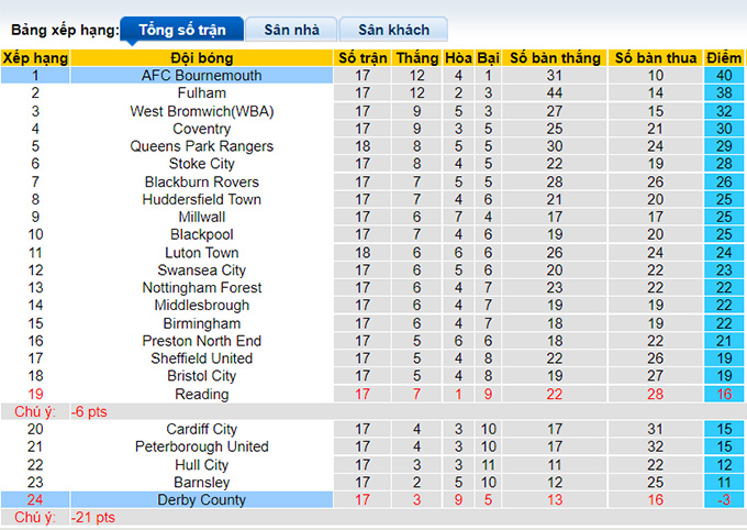 Nhận định, soi kèo Derby County vs Bournemouth, 19h00 ngày 21/11 - Ảnh 4