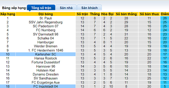 Nhận định, soi kèo Ingolstadt vs Karlsruher, 19h30 ngày 21/11 - Ảnh 4