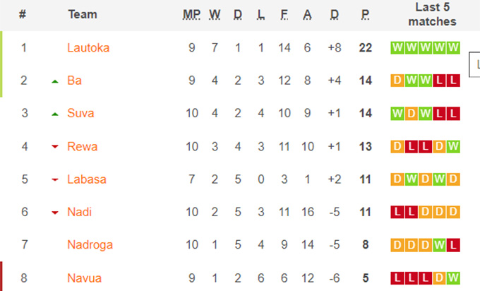 Nhận định, soi kèo Nadroga vs Labasa, 10h00 ngày 21/11 - Ảnh 4