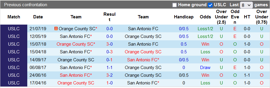 Nhận định, soi kèo Orange County vs San Antonio, 10h05 ngày 21/11 - Ảnh 3