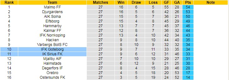 Nhận định, soi kèo Sirius vs Goteborg, 23h30 ngày 21/11 - Ảnh 4