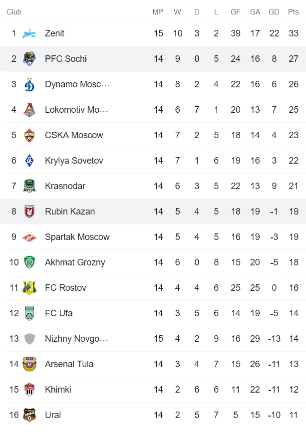 Nhận định, soi kèo Sochi vs Rubin Kazan, 23h30 ngày 21/11 - Ảnh 4