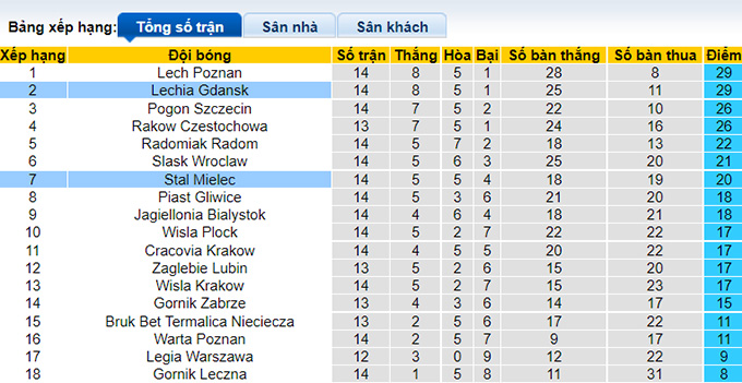 Nhận định, soi kèo Stal Mielec vs Lechia Gdansk, 23h30 ngày 20/11 - Ảnh 4