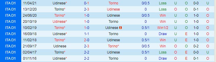 Nhận định, soi kèo Torino vs Udinese, 2h45 ngày 23/11 - Ảnh 3