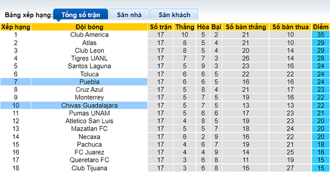 Soi kèo phạt góc Puebla vs Guadalajara, 10h00 ngày 21/11 - Ảnh 4