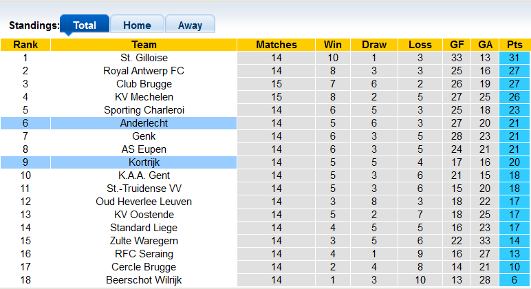 Nhận định, soi kèo Anderlecht vs Kortrijk, 19h30 ngày 21/11 - Ảnh 4