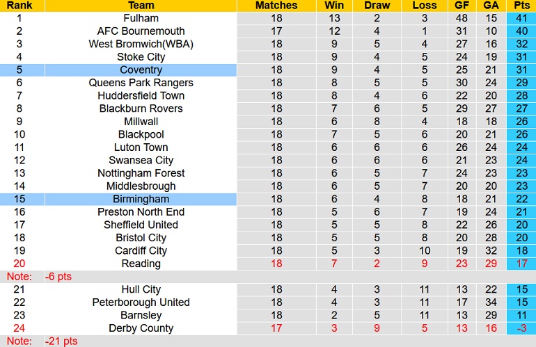 Nhận định, soi kèo Coventry vs Birmingham, 2h45 ngày 24/11 - Ảnh 1
