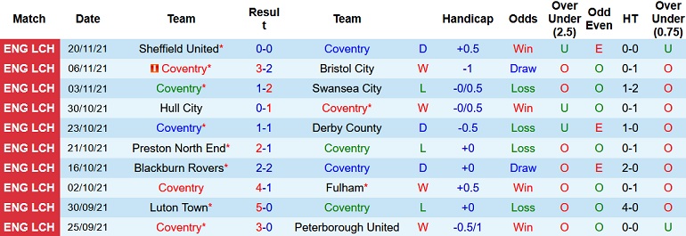 Nhận định, soi kèo Coventry vs Birmingham, 2h45 ngày 24/11 - Ảnh 3
