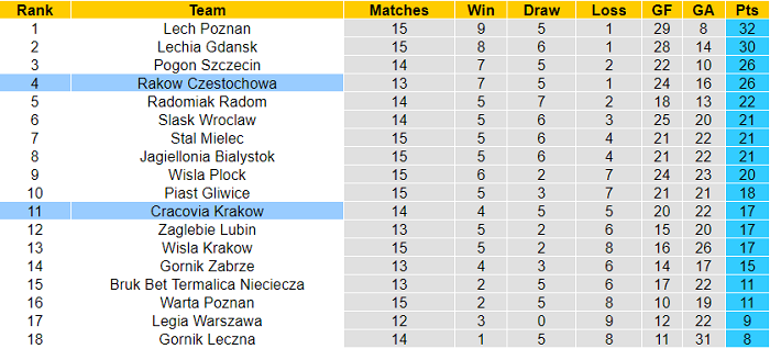 Nhận định, soi kèo Cracovia vs Rakow, 2h30 ngày 23/11 - Ảnh 4