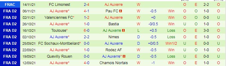 Nhận định, soi kèo Dijon vs Auxerre, 2h45 ngày 23/11 - Ảnh 2