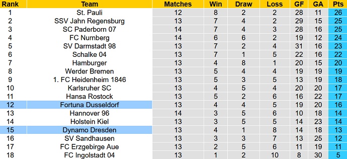 Nhận định, soi kèo Dynamo Dresden vs Fortuna Düsseldorf, 19h30 ngày 21/11 - Ảnh 1