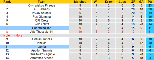 Nhận định, soi kèo Lamia vs Panathinaikos, 0h30 ngày 23/11 - Ảnh 4