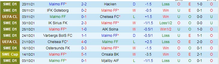 Nhận định, soi kèo Malmo vs Zenit, 3h ngày 24/11 - Ảnh 1