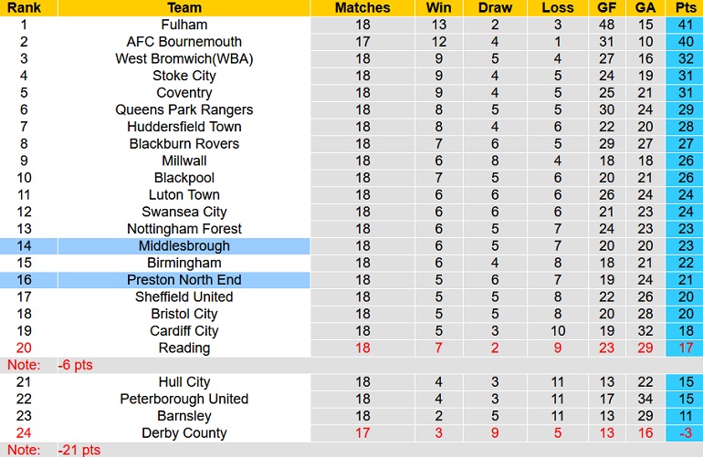 Nhận định, soi kèo Middlesbrough vs Preston, 2h45 ngày 24/11 - Ảnh 1