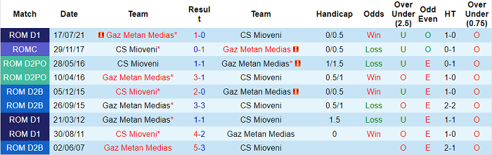 Nhận định, soi kèo Mioveni vs Gaz Metan Medias, 22h30 ngày 22/11 - Ảnh 3