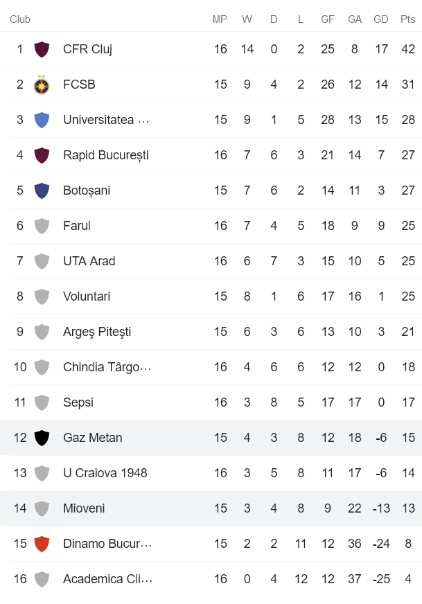 Nhận định, soi kèo Mioveni vs Gaz Metan Medias, 22h30 ngày 22/11 - Ảnh 4