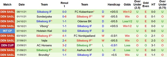 Nhận định, soi kèo Nordsjælland vs Silkeborg, 20h00 ngày 21/11 - Ảnh 5