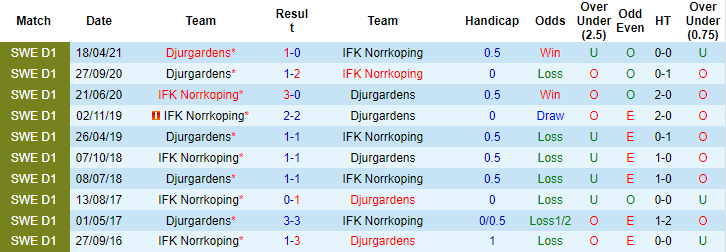 Nhận định, soi kèo Norrkoping vs Djurgardens, 1h ngày 23/11 - Ảnh 3