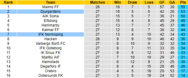 Nhận định, soi kèo Norrkoping vs Djurgardens, 1h ngày 23/11 - Ảnh 4