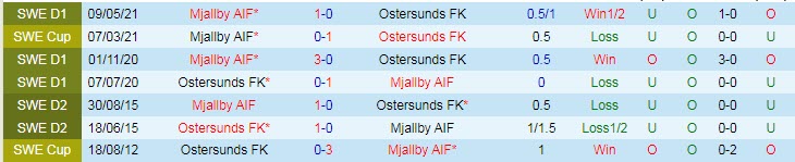 Nhận định, soi kèo Ostersunds vs Mjallby, 1h ngày 23/11 - Ảnh 3