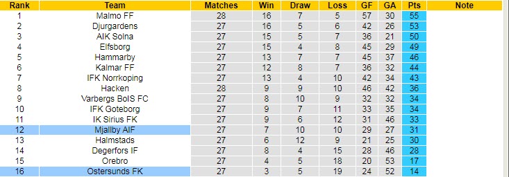 Nhận định, soi kèo Ostersunds vs Mjallby, 1h ngày 23/11 - Ảnh 4