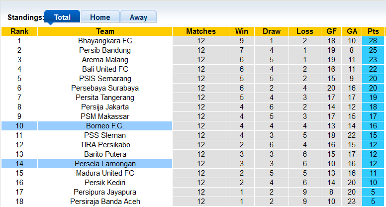 Nhận định, soi kèo Persela Lamongan vs Borneo, 15h15 ngày 23/11 - Ảnh 4