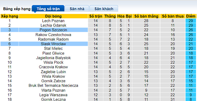 Nhận định, soi kèo Pogon Szczecin vs Slask Wroclaw, 21h00 ngày 21/11 - Ảnh 4