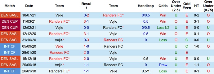 Nhận định, soi kèo Randers vs Vejle, 20h00 ngày 21/11 - Ảnh 4
