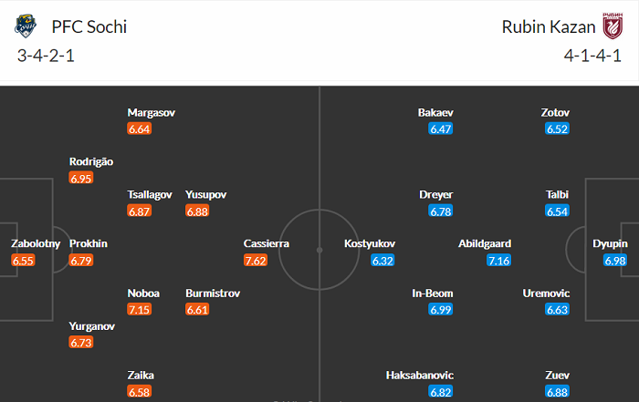 Nhận định, soi kèo Sochi vs Rubin Kazan, 23h30 ngày 21/11 - Ảnh 5