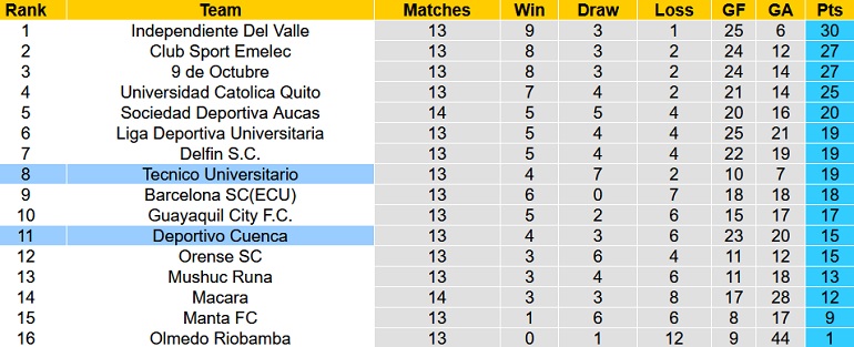 Nhận định, soi kèo Técnico Universitario vs Deportivo Cuenca, 7h00 ngày 23/11 - Ảnh 1
