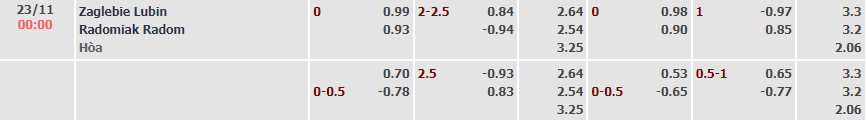 Biến động tỷ lệ kèo Zaglebie Lubin vs Radomiak Radom, 0h ngày 23/11 - Ảnh 2