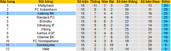 Nhận định, soi kèo Sonderjyske vs Aalborg, 1h ngày 23/11 - Ảnh 4