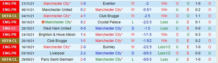 Soi bảng dự đoán tỷ số chính xác Man City vs PSG, 3h ngày 25/11 - Ảnh 2