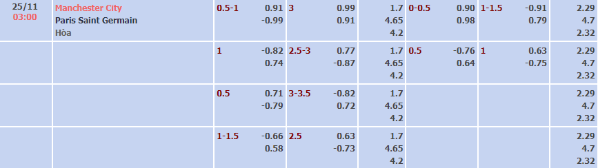 Tỷ lệ kèo nhà cái Man City vs PSG mới nhất, 3h ngày 25/11 - Ảnh 2