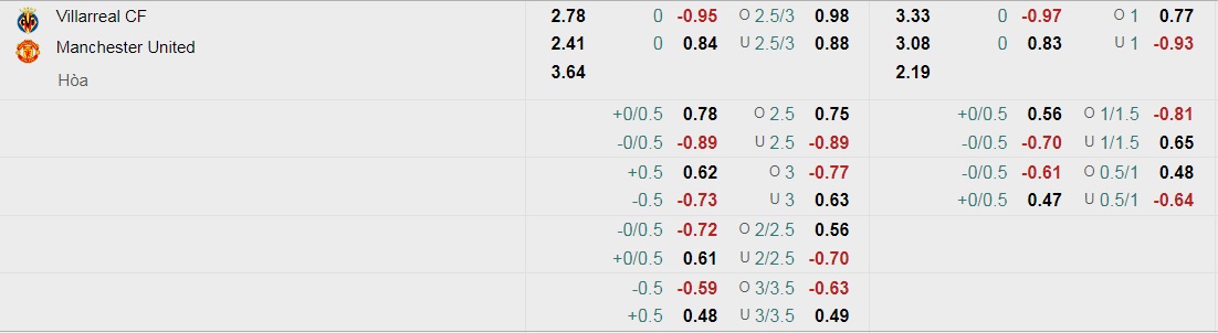 Tỷ lệ kèo nhà cái Villarreal vs MU mới nhất, 0h45 ngày 24/11 - Ảnh 1
