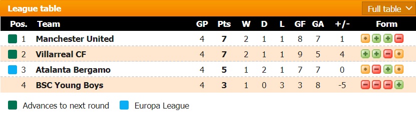 Tỷ lệ kèo nhà cái Villarreal vs MU mới nhất, 0h45 ngày 24/11 - Ảnh 2