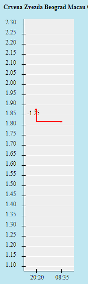 Biến động tỷ lệ kèo Red Star Belgrade vs Ludogorets, 0h45 ngày 26/11 - Ảnh 1
