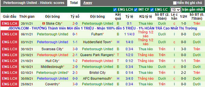 Nhận định, soi kèo Blackburn vs Peterborough, 2h45 ngày 25/11 - Ảnh 2