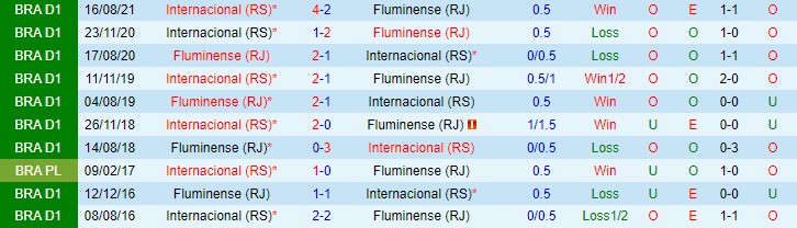 Nhận định, soi kèo Fluminense vs Internacional, 7h30 ngày 25/11 - Ảnh 3