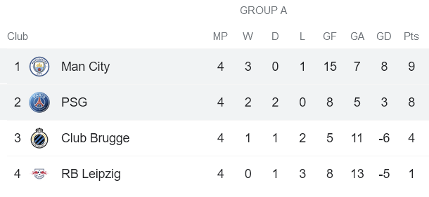 Nhận định, soi kèo Man City vs PSG, 3h ngày 25/11 - Ảnh 4