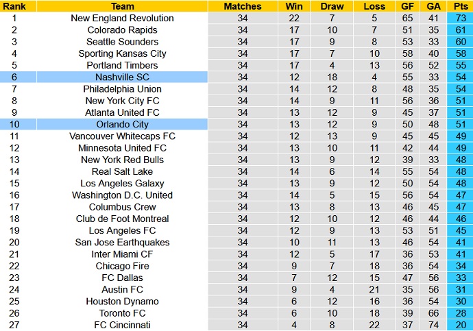 Nhận định, soi kèo Nashville vs Orlando City, 8h00 ngày 24/11 - Ảnh 1