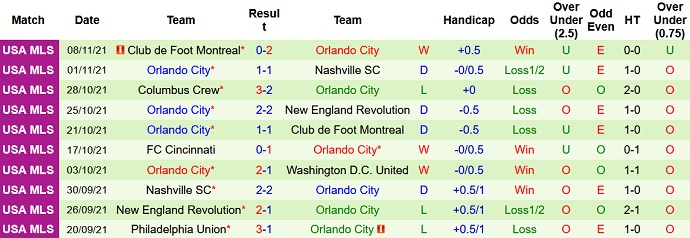 Nhận định, soi kèo Nashville vs Orlando City, 8h00 ngày 24/11 - Ảnh 5