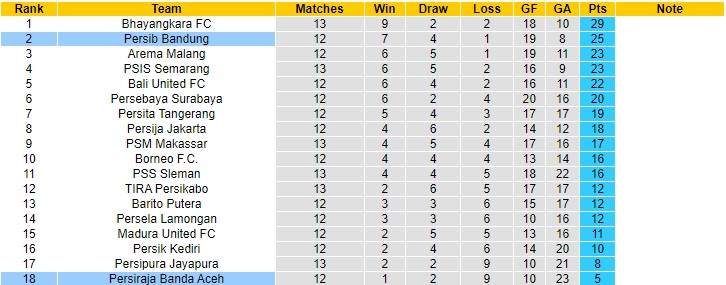 Nhận định, soi kèo Persiraja Banda vs Persib Bandung, 20h45 ngày 24/11 - Ảnh 4