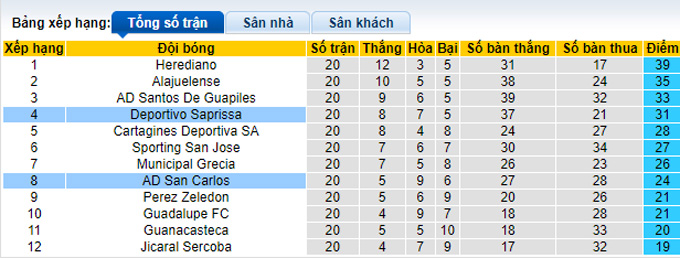 Nhận định, soi kèo Saprissa vs San Carlos, 9h00 ngày 24/11 - Ảnh 4