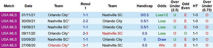 Soi kèo phạt góc Nashville vs Orlando City, 8h00 ngày 24/11 - Ảnh 4