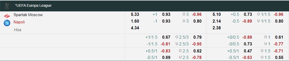 Tỷ lệ kèo nhà cái Spartak vs Napoli mới nhất, 22h30 ngày 24/11 - Ảnh 1
